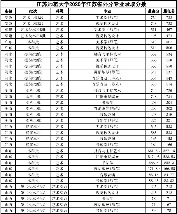 速看！不用校考也能报考的师范类大学！附录取分数线！