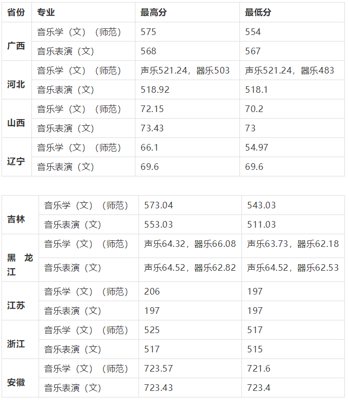 速看！不用校考也能报考的师范类大学！附录取分数线！