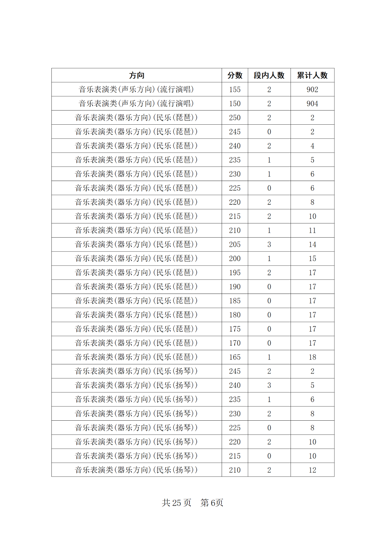 2024年四川省普通高等学校招生音乐类专业统考合格线上五分段统计表