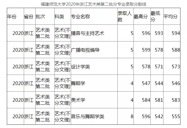 速看！不用校考也能报考的师范类大学！附录取分数线！