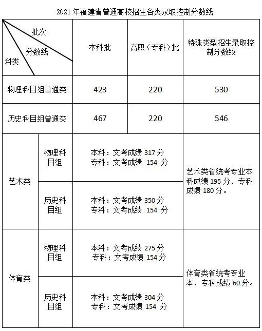 【重要信息】音乐生上本科最低要考多少分？各省音乐类批次线汇总！