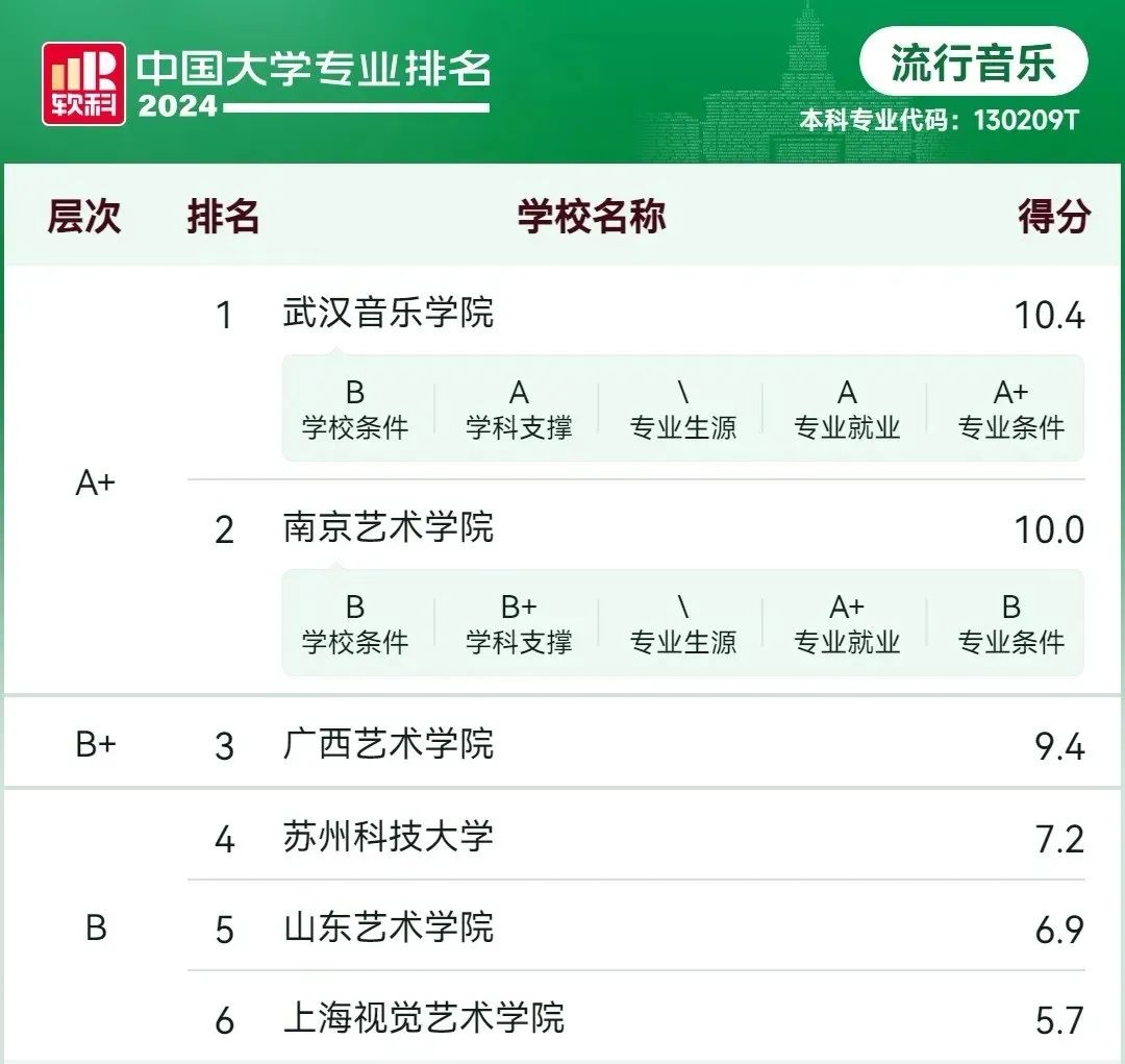 最新消息！2024年音乐类各专业全国院校排名公布！