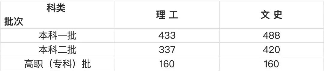 【重要信息】音乐生上本科最低要考多少分？各省音乐类批次线汇总！