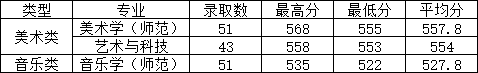 2024年浙江外国语学院江苏、湖南、浙江、山东、安徽音乐类招生录取公告