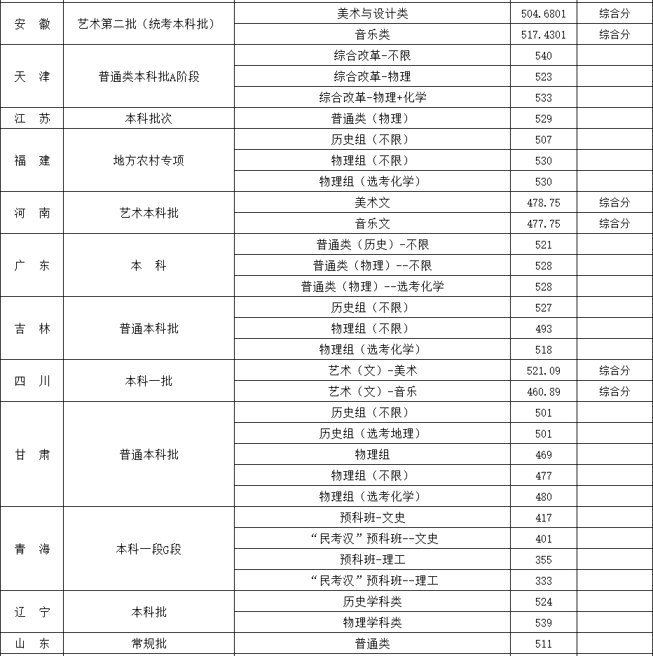 2024年闽江学院音乐类分省分批次投档线公布