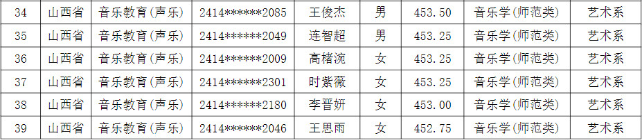 2024年吕梁学院音乐舞蹈类招生录取简报（截至7.24日）