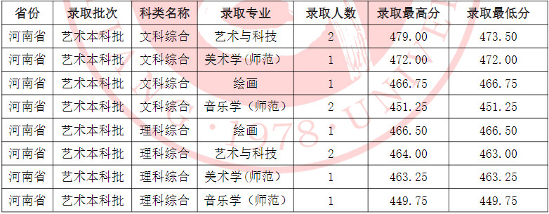 2024年吕梁学院音乐舞蹈类招生录取简报（截至7.24日）