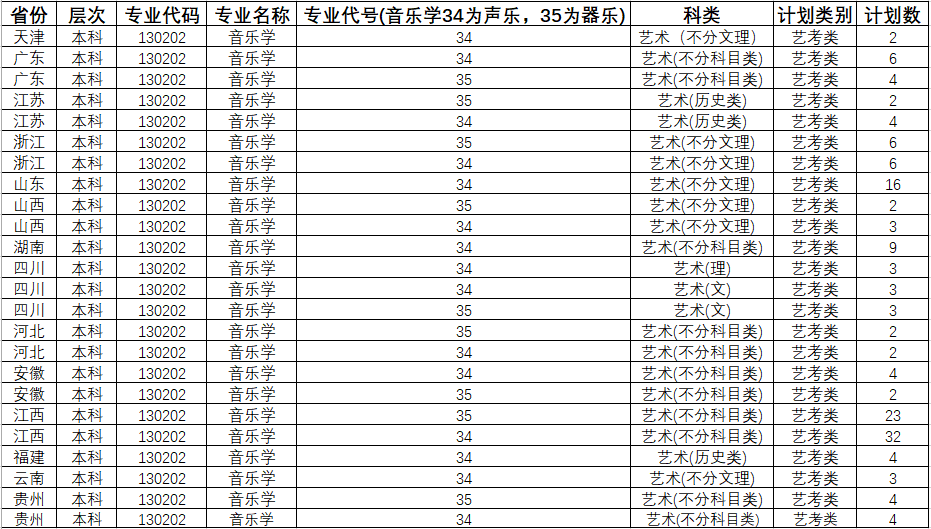 2024年江西应用科技学院音乐类专业分省招生计划