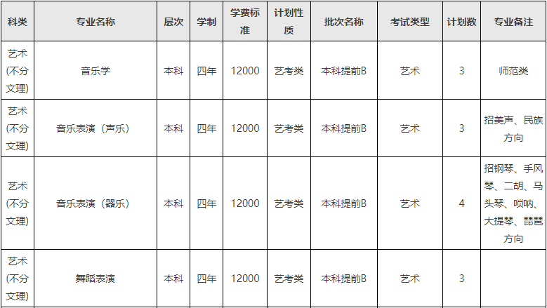 2024年西南民族大学音乐舞蹈类分省招生计划