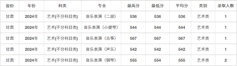 2024年兰州大学音乐类录取分数线