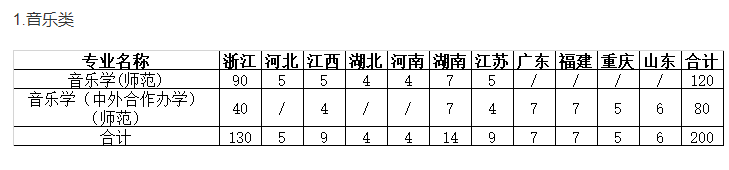 速看！不用校考也能报考的师范类大学！附录取分数线！