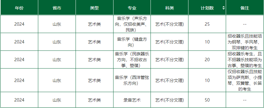 2024年山东农业大学音乐类本科招生计划