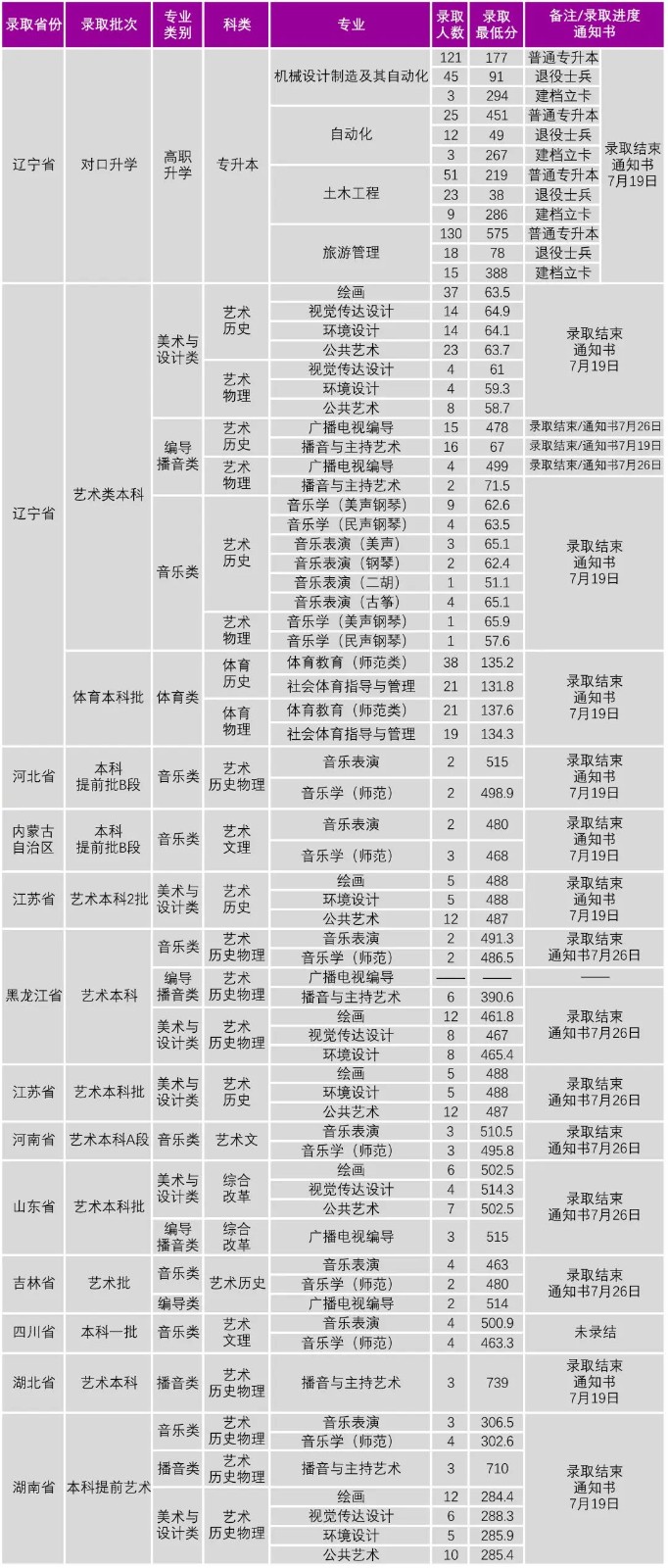 2024年沈阳大学音乐类专业本科招生录取进程（截至7月21日）