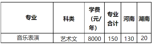 2024年洛阳理工学院音乐表演专业分省招生计划表 