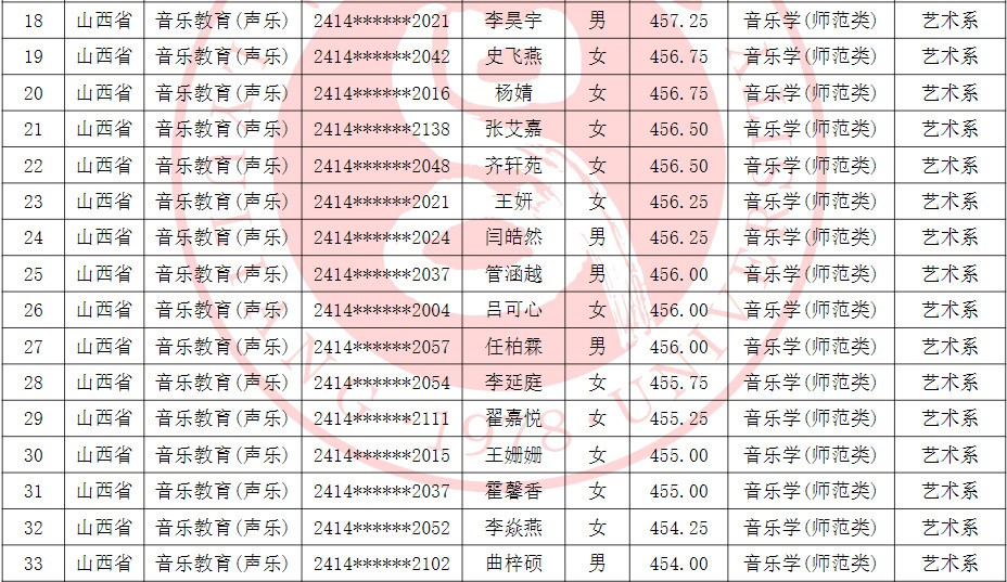 2024年吕梁学院音乐舞蹈类招生录取简报（截至7.24日）