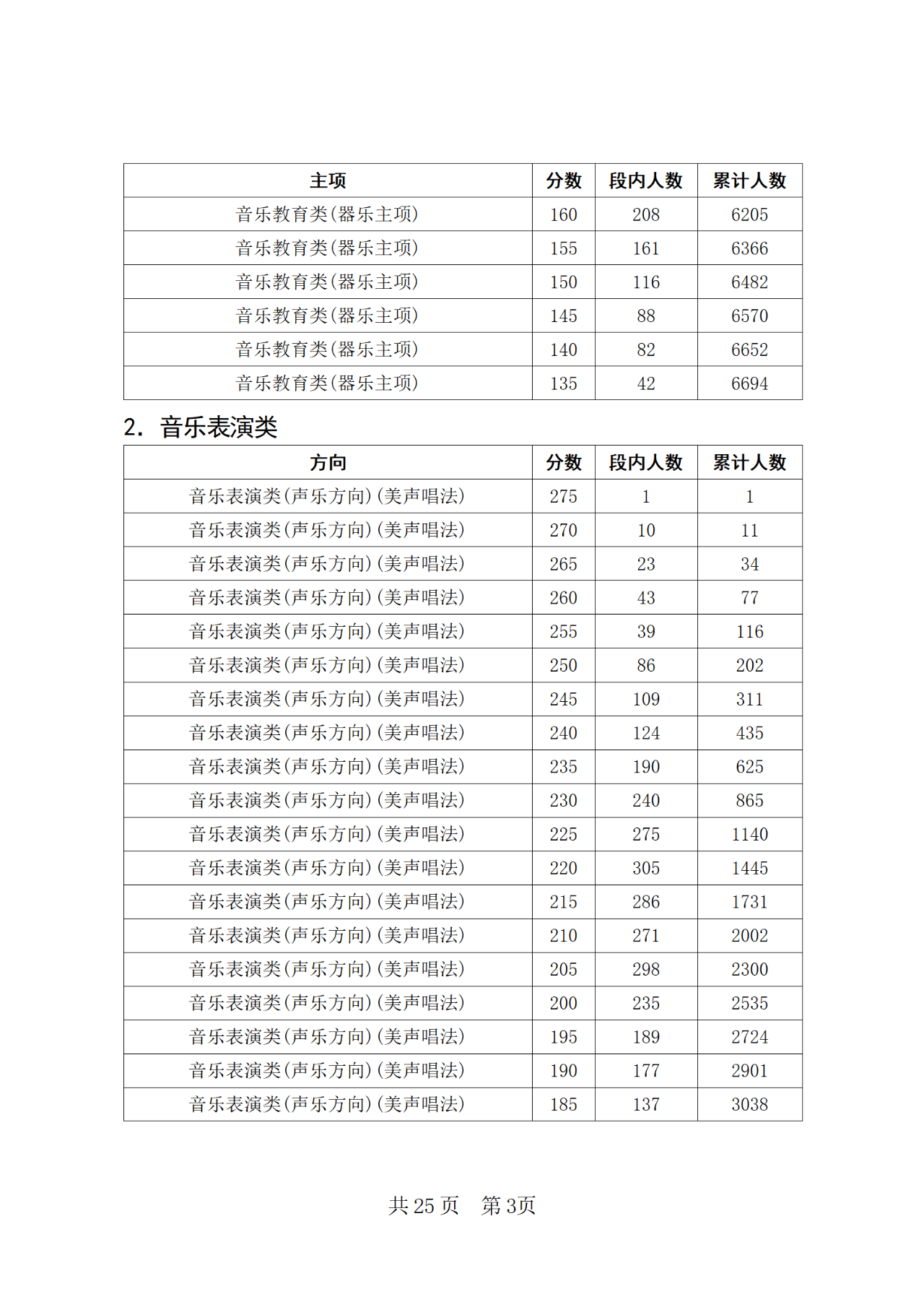 2024年四川省普通高等学校招生音乐类专业统考合格线上五分段统计表