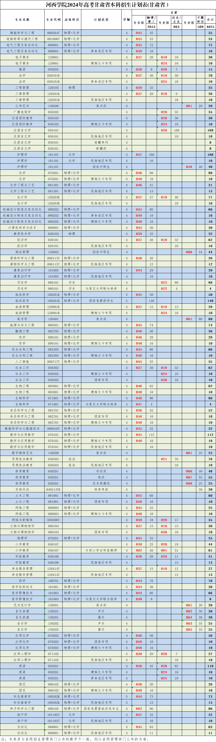 2024年河西学院音乐类专业招生来源计划表