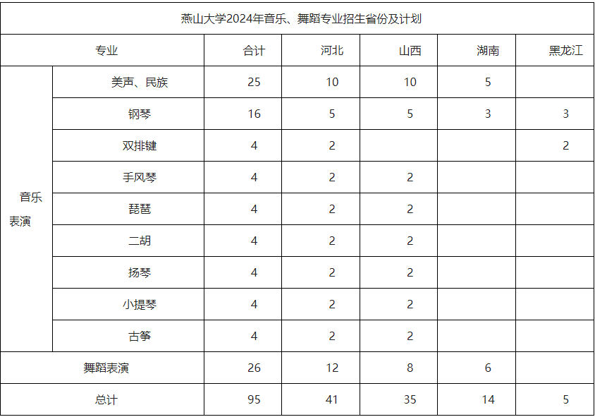 2024年燕山大学舞蹈表演、音乐表演专业本科招生省份及计划