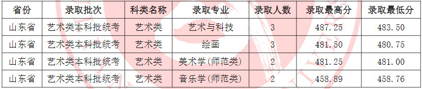 2024年吕梁学院音乐舞蹈类招生录取简报（截至7.24日）