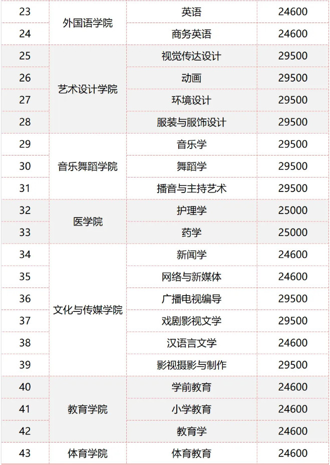 2024年江西科技学院音乐舞蹈类招生章程及录取原则