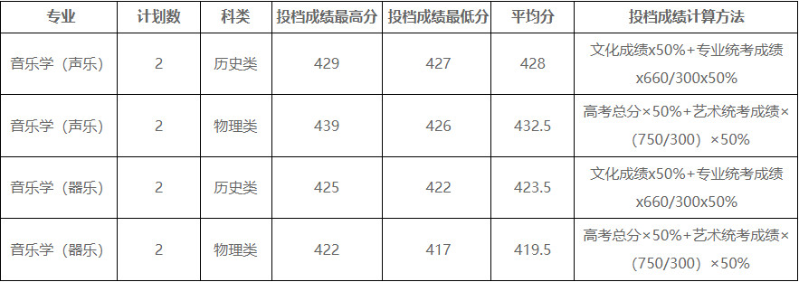 2024年平顶山学院各省音乐类本科录取分数线