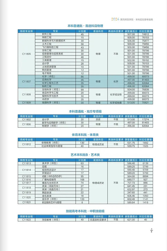 2024年黄冈师范学院音乐舞蹈类本科报考指南（含招生计划）