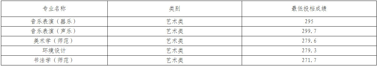 2024年鞍山师范学院各省本科音乐类录取情况通报