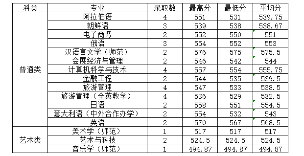 2024年浙江外国语学院江苏、湖南、浙江、山东、安徽音乐类招生录取公告