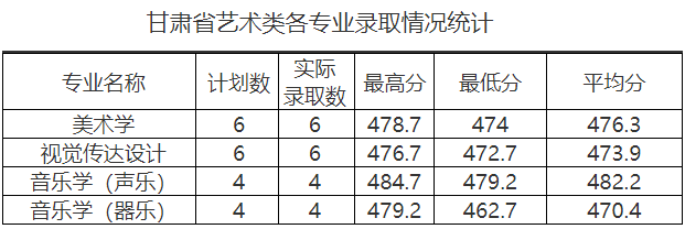 2024年安康学院音乐学专业招生录取简讯