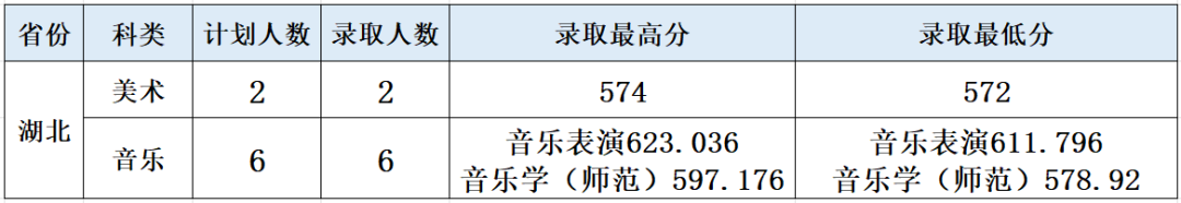 2024年广东石油化工学院音乐类专业录取进度