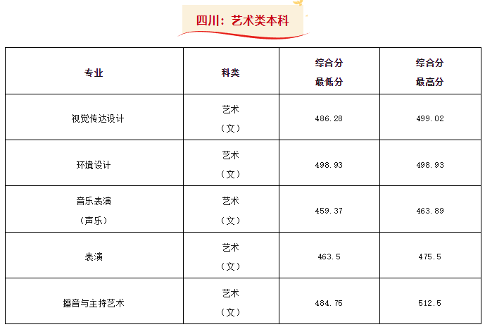 2024年西安外事学院音乐类本科分省批次录取结果公布