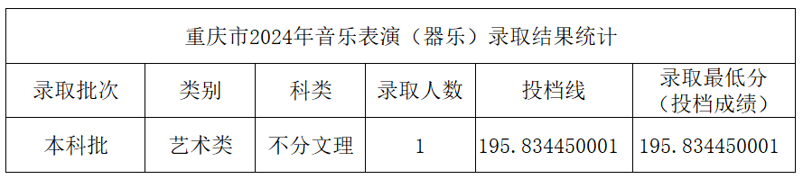 2024年中北大学音乐学和音乐表演等专业本科录取工作简报