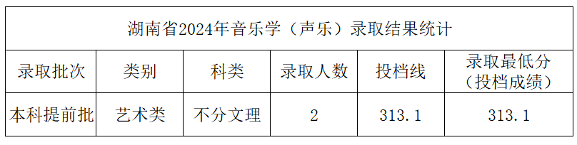 2024年中北大学音乐学和音乐表演等专业本科录取工作简报