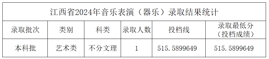 2024年中北大学音乐学和音乐表演等专业本科录取工作简报