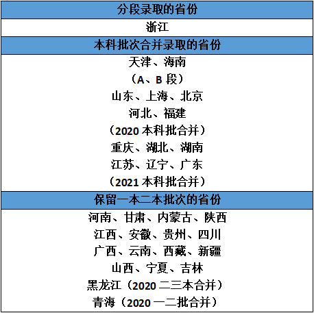 今年14省一二本合并！最吃亏的将是这类学生！