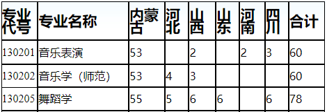 2024年包头师范学院音乐舞蹈类专业分省招生计划