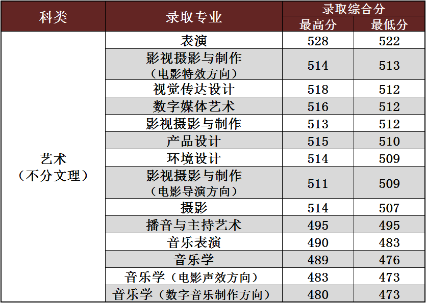 2024年长春光华学院音乐类专业招生录取进程表（陆续更新中） 