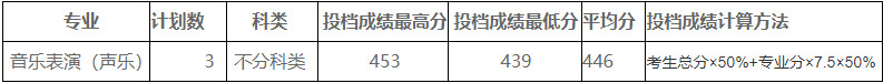 2024年平顶山学院各省音乐类本科录取分数线