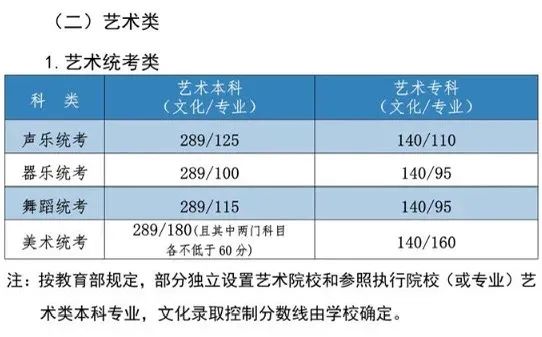 【重要信息】音乐生上本科最低要考多少分？各省音乐类批次线汇总！