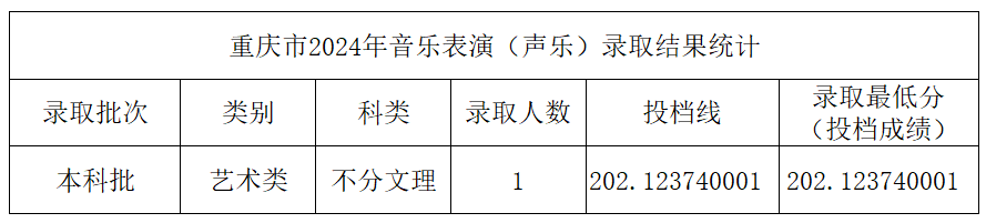 2024年中北大学音乐学和音乐表演等专业本科录取工作简报