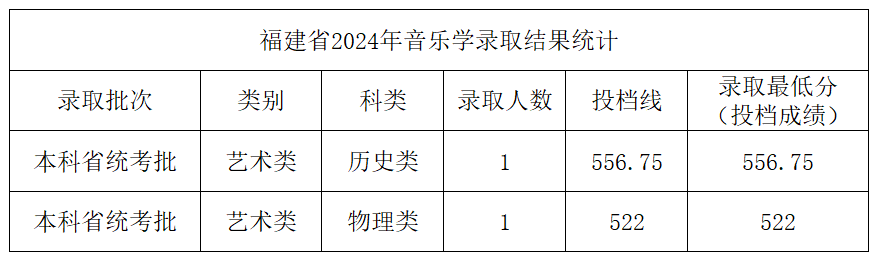 2024年中北大学音乐学和音乐表演等专业本科录取工作简报