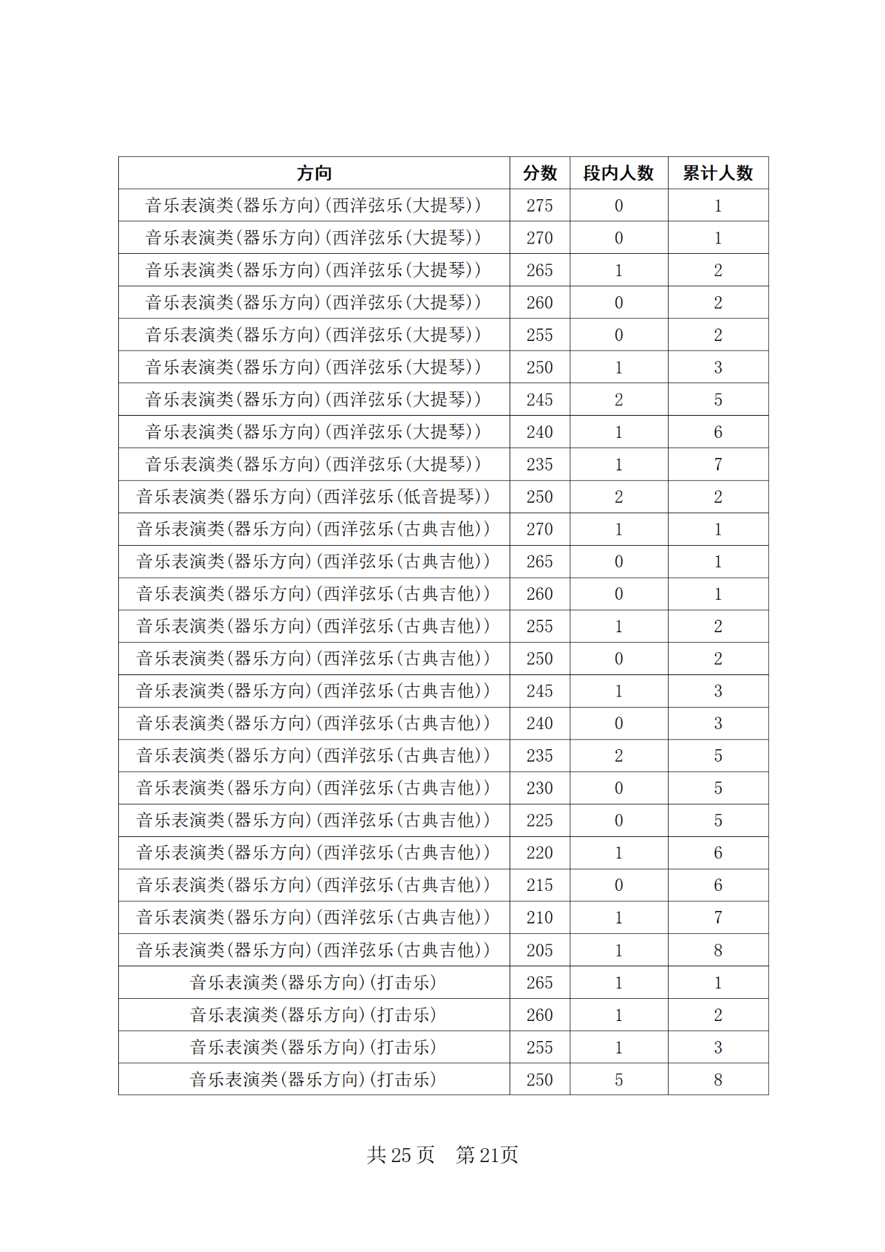 2024年四川省普通高等学校招生音乐类专业统考合格线上五分段统计表