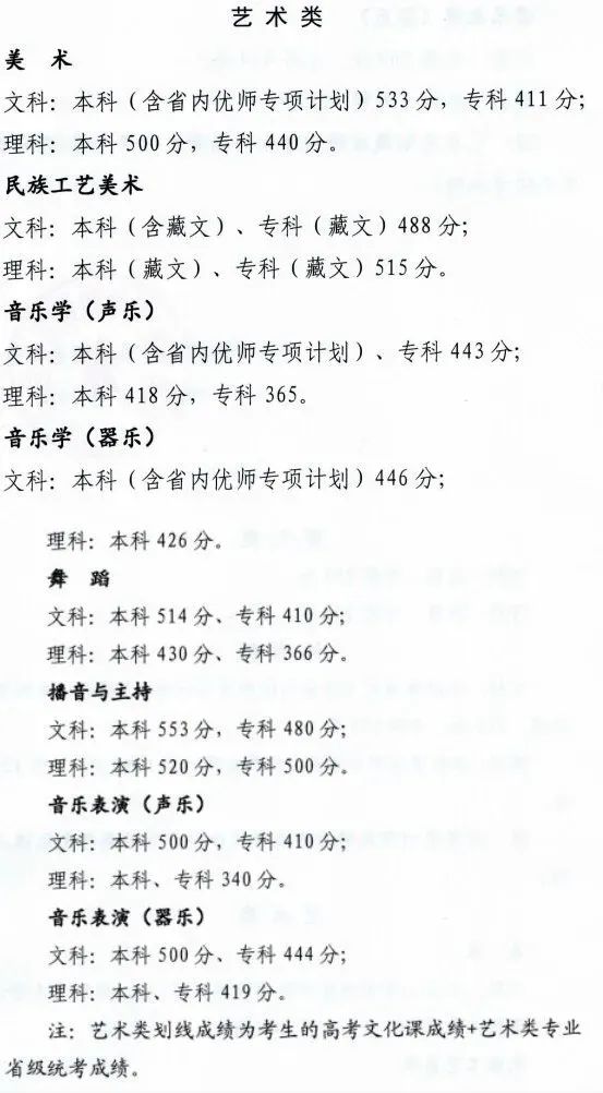 【重要信息】音乐生上本科最低要考多少分？各省音乐类批次线汇总！