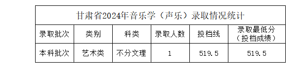 2024年中北大学音乐学和音乐表演等专业本科录取工作简报