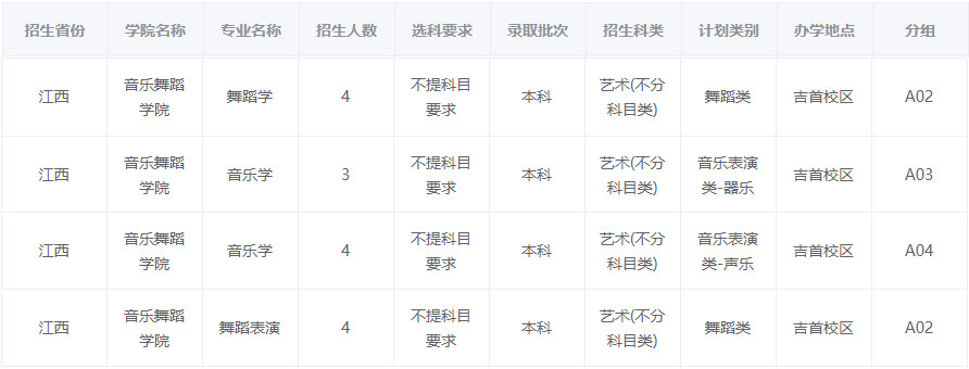 2024年吉首大学音乐舞蹈类本科分省招生计划