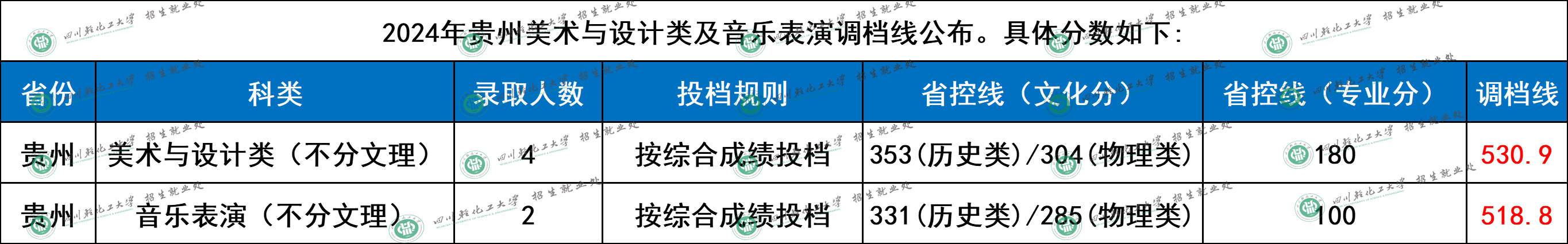 2024年四川轻化工大学各省音乐类专业调档分数线