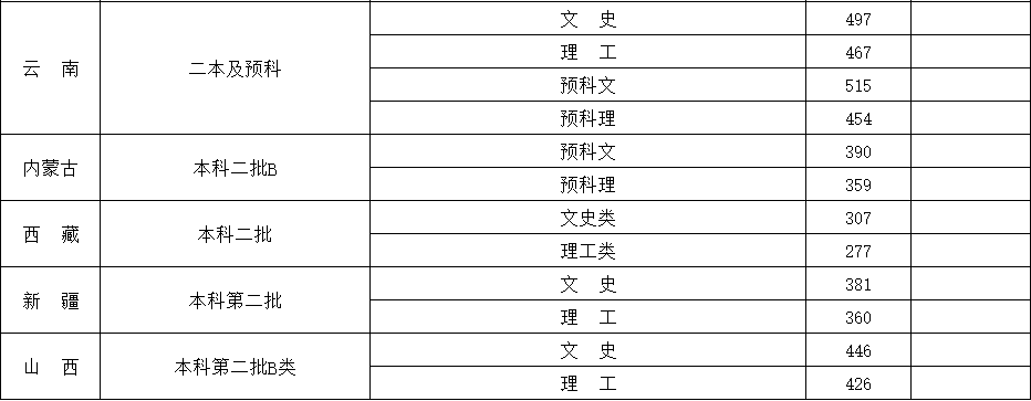 2024年闽江学院音乐类分省分批次投档线公布