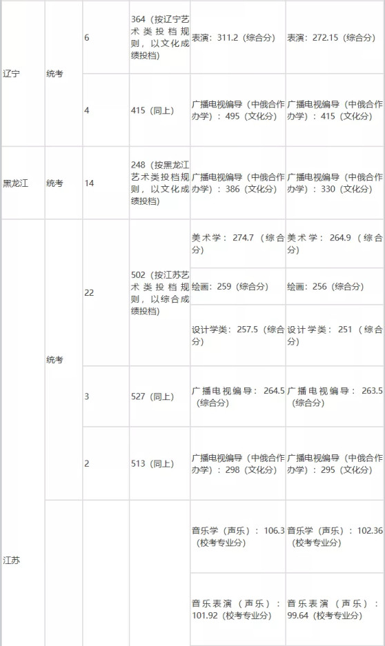 速看！不用校考也能报考的师范类大学！附录取分数线！