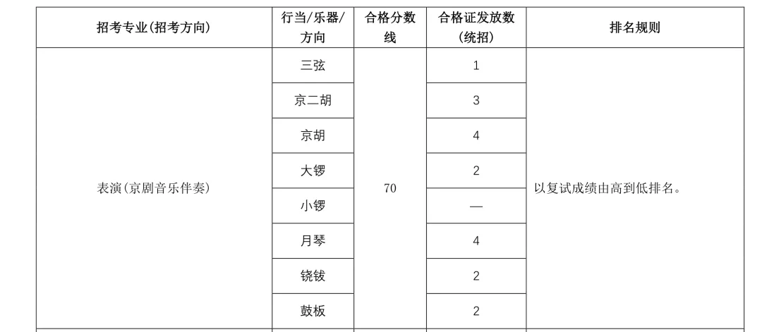 音乐生注意！22所院校文化分只过本科线不能录取