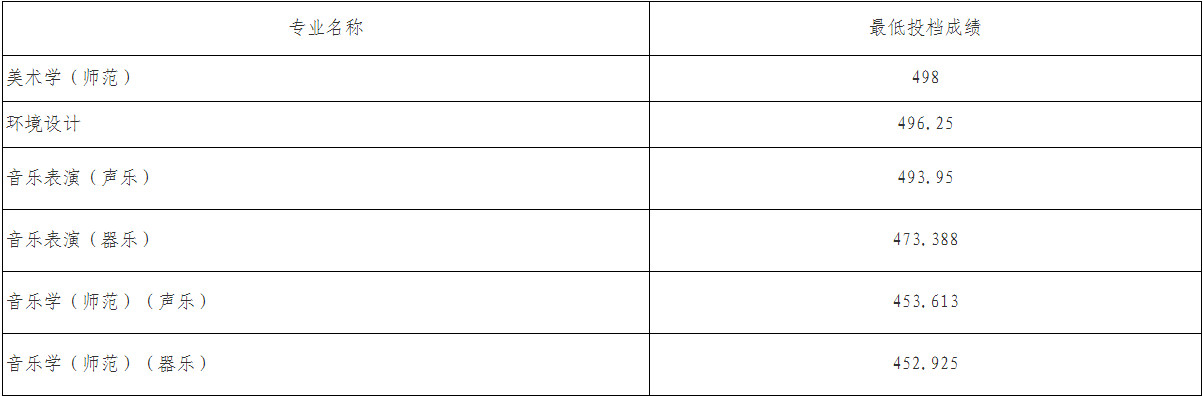 2024年鞍山师范学院各省本科音乐类录取情况通报
